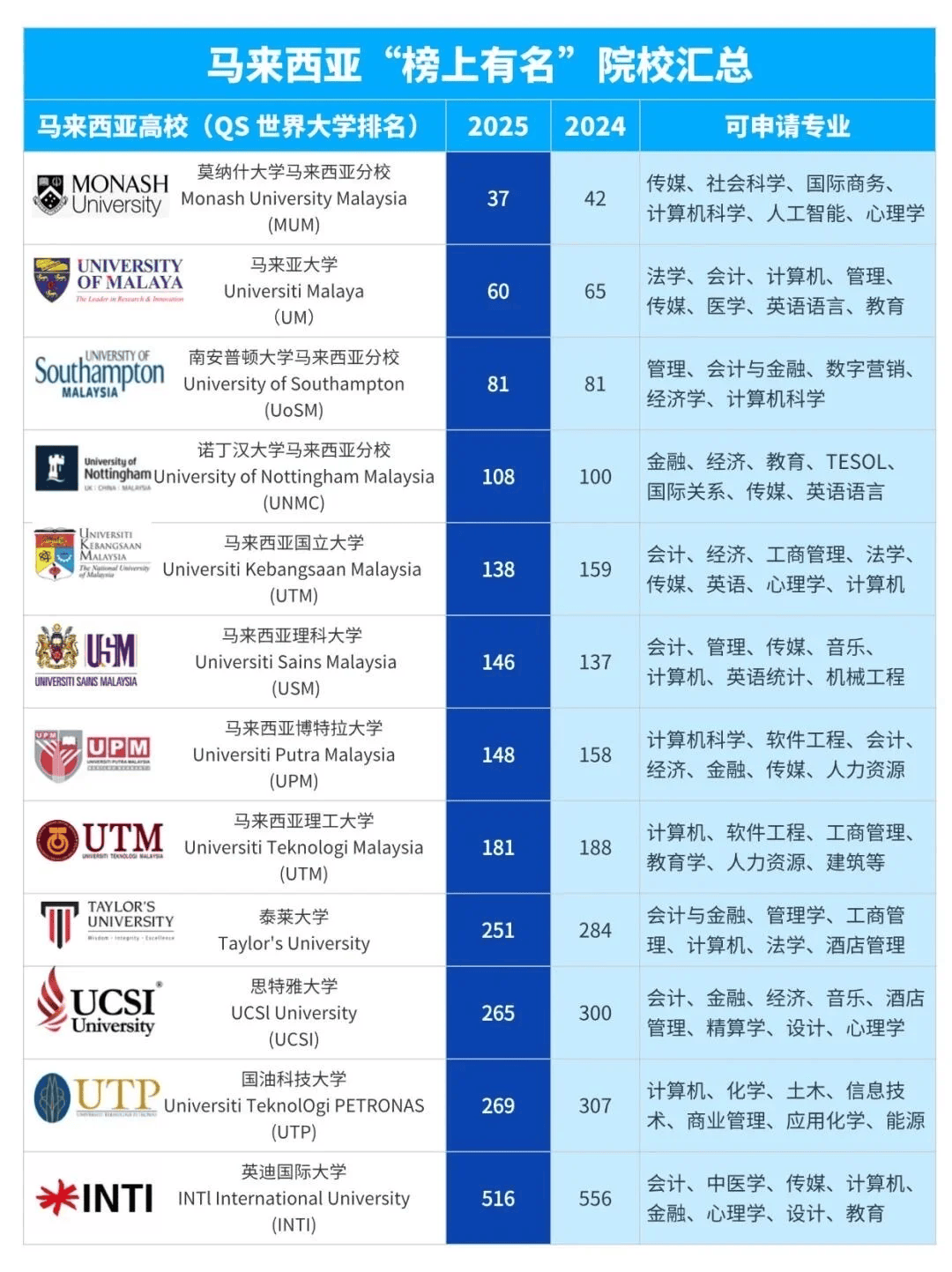 马来西亚含金量高的学校-适合留学的专业开元棋牌网站江西马来西亚留学专业推荐-(图3)